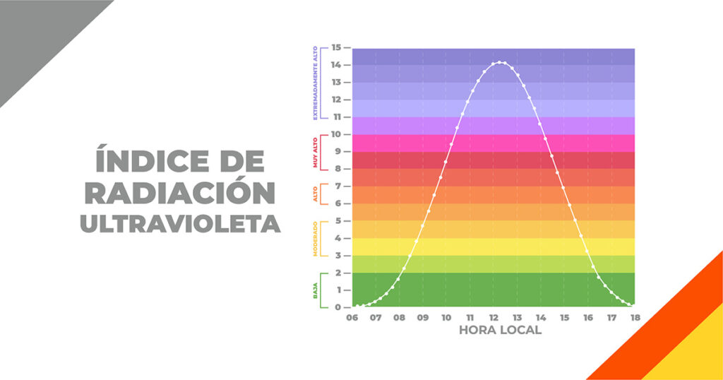 gráfico de evolución del índice de radiación solar en el perú por hora.